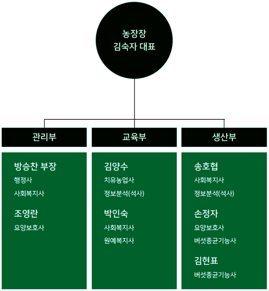 농장 구성원 조직도