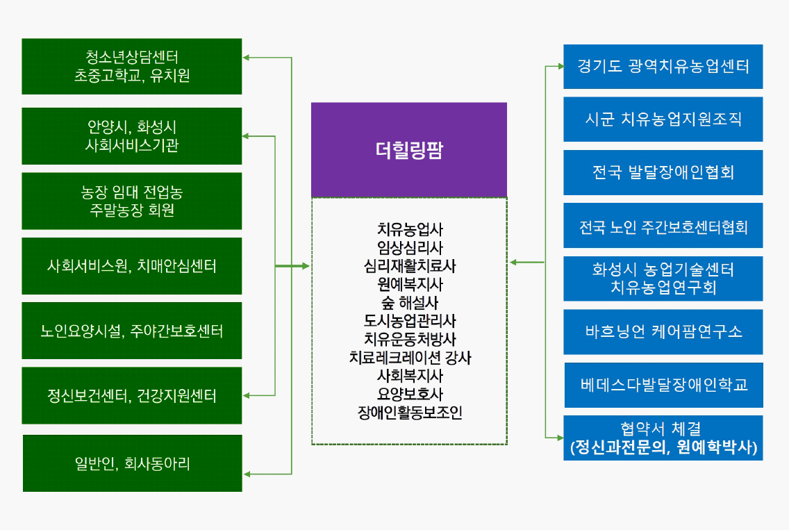 더힐링팜 치유 체험 프로그램 관련기관